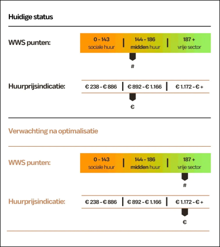 WWS-puntentelling huurwoning 2025